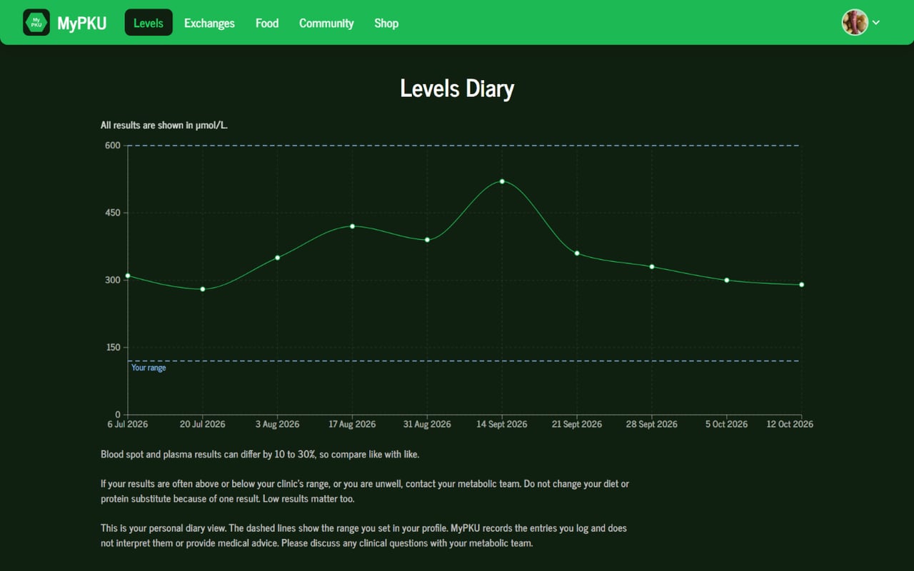 The MyPKU levels diary showing a chart of blood Phe results